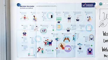 Plakat zeigt Prozessschaubild, mit Texten und Bildelementen